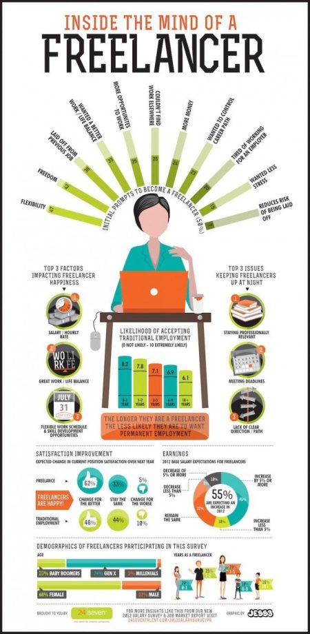 Inside the mind of a Freelancer. Infografia, Gráficos de información
