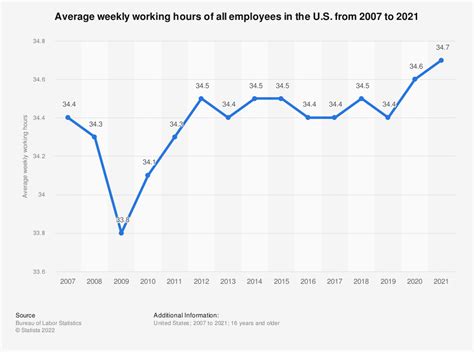 Average weekly working hours in the US Landgeist