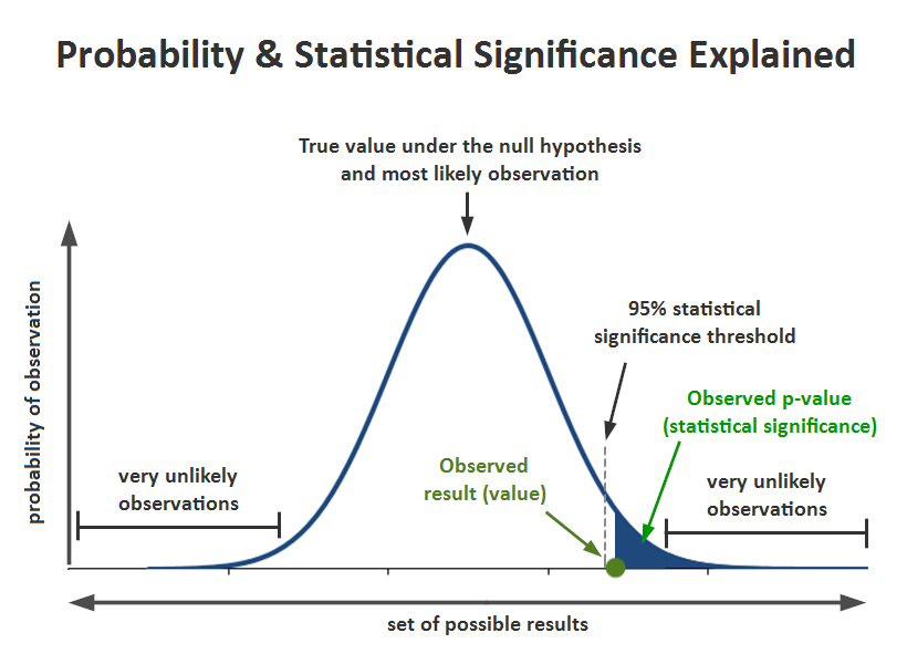 Statistical Significance P Value