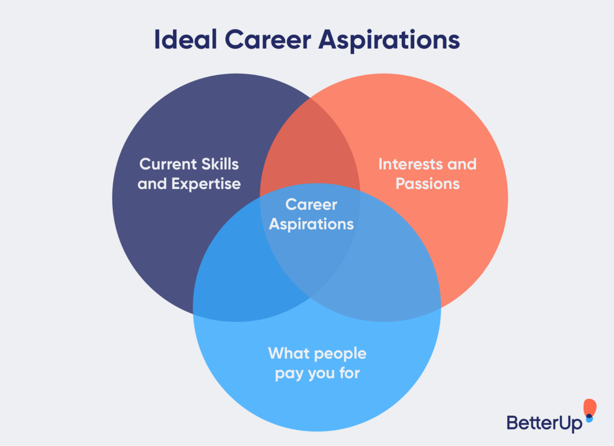 3 Ways to Answer “What Are Your Career Aspirations?”