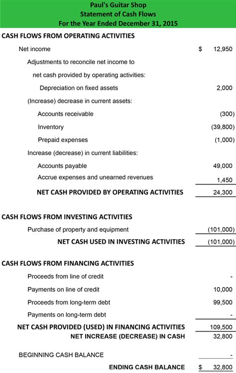 How To Do A Cash Flow Statement Indirect Method