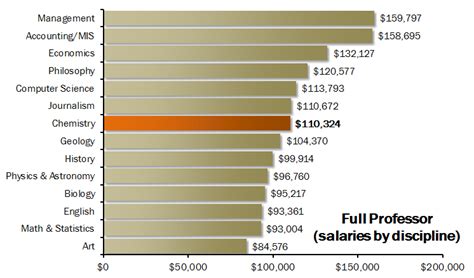 College prof's average annual salary 102,400 That's 5 times more than