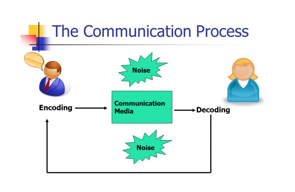 Communications Process Encoding and Decoding Communication for