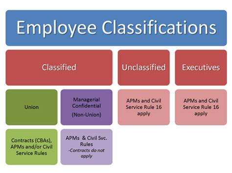 The Importance Of Employee Classification And why it Really Matters!
