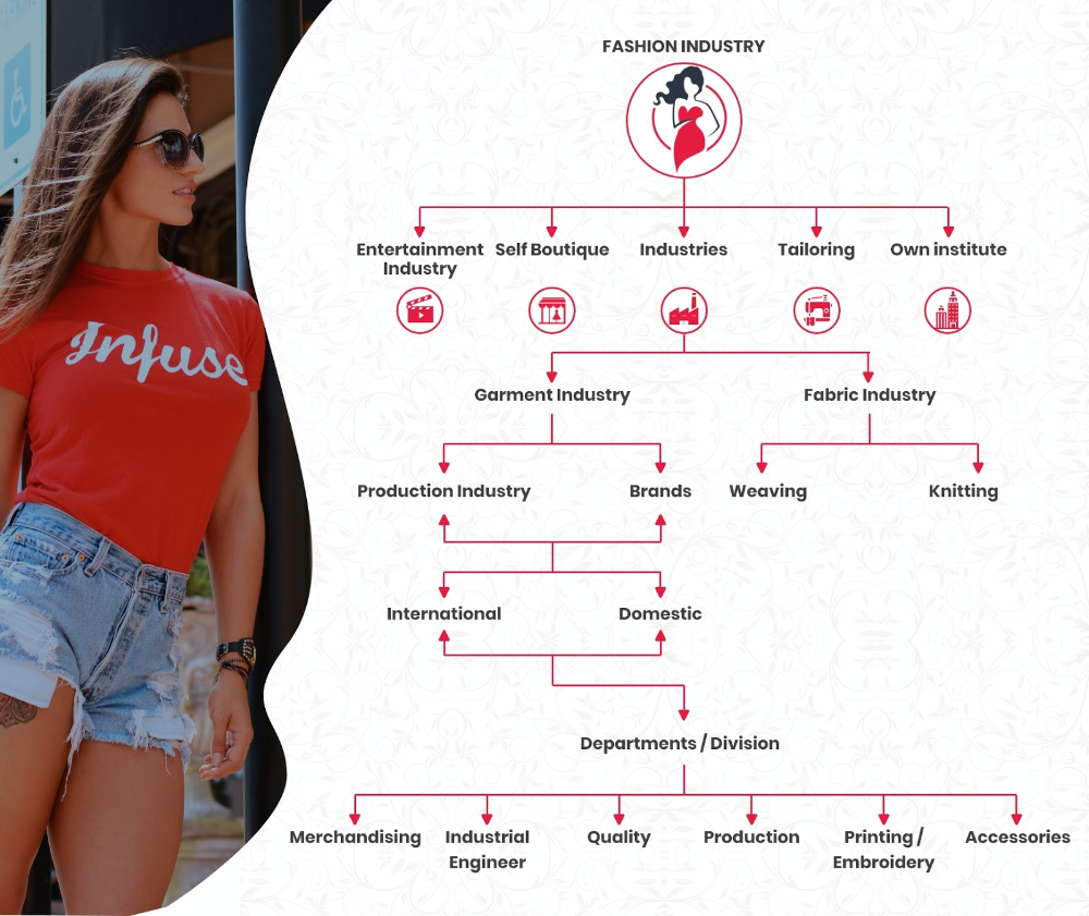 Understanding Career Path in Fashion Industry INIFD Ahmedabad
