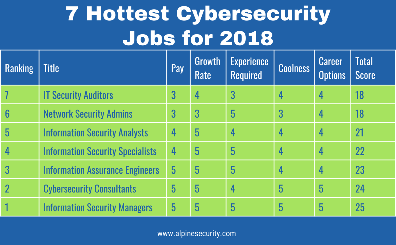 7 Hottest Cybersecurity Jobs for 2018 Alpine Security