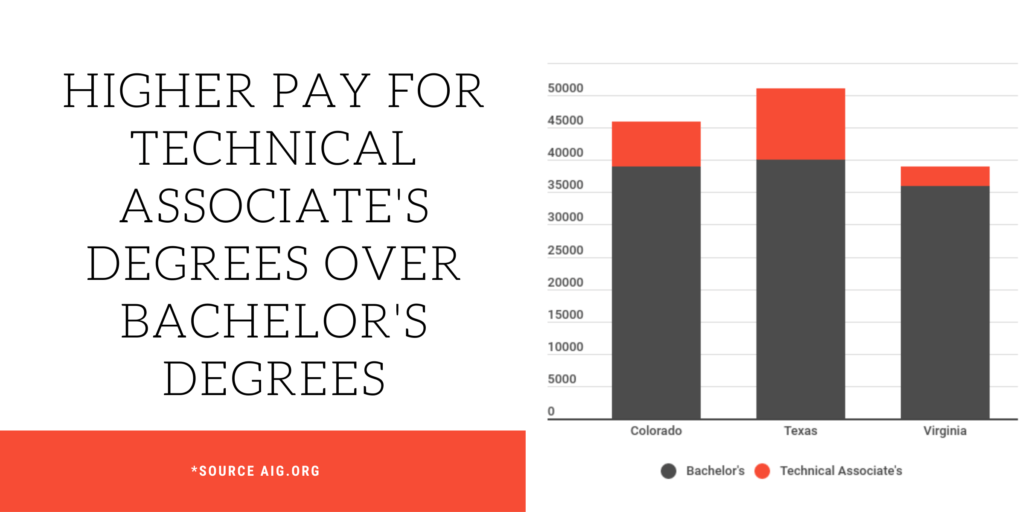 Highest Paying Degrees in Associates Majors & Careers