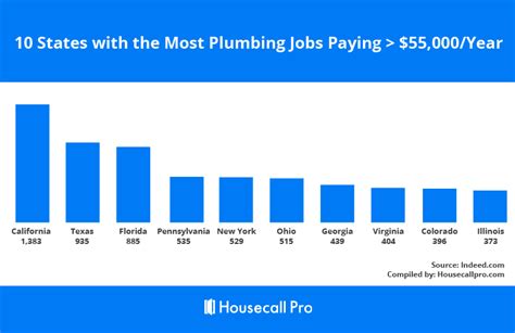 Plumber Salary in Every State Updated for 2022 Housecall Pro
