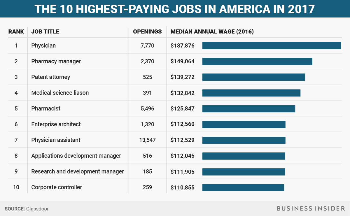 The highestpaying jobs in America in 2017 Business Insider