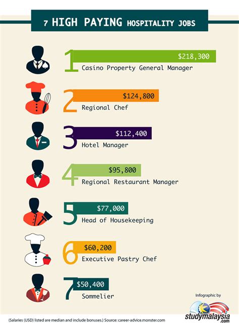 Highest Paying Hospitality Jobs 7 Lucrative Careers Proceffa
