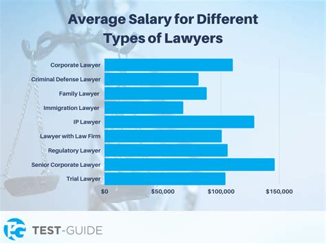 How much do lawyers earn? Law Resources