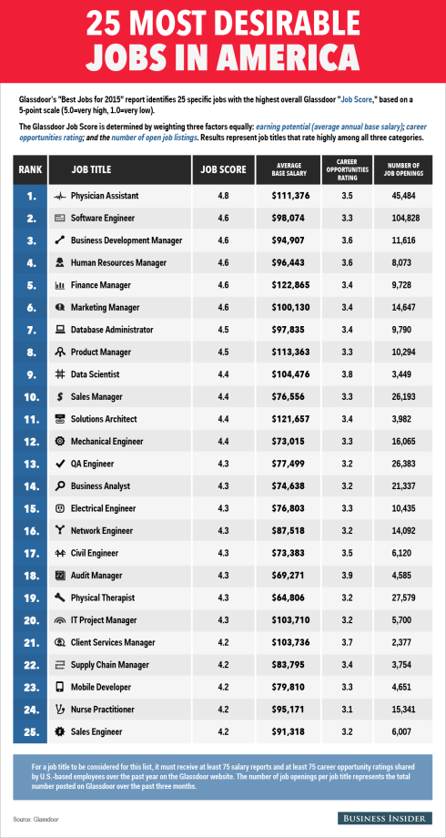 The 25 Most Desirable Jobs In America Business Insider