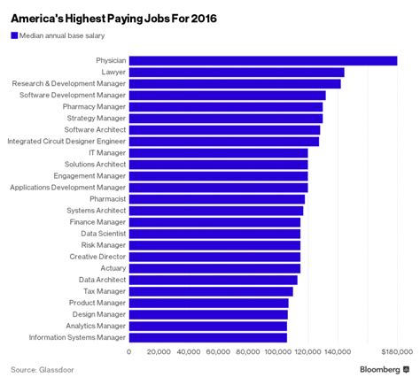 The 25 Most Desirable Jobs In America Business Insider