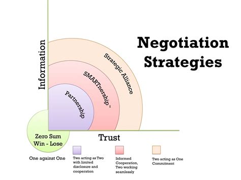 PPT NEGOTIATION STRATEGIES PowerPoint Presentation, free download