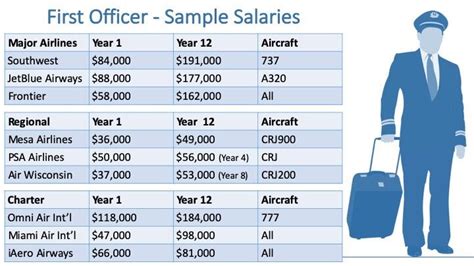 Airline Pilot Salary Airline pilot, Pilots aviation, Pilot