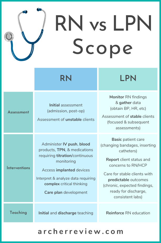 Differentiating between the RN vs LPN scope of practice is a key