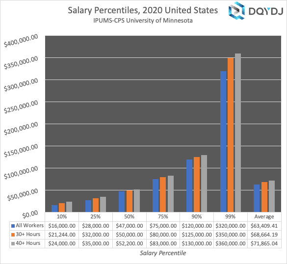 Average, Median, Top 1 Salary Percentiles [2021] DQYDJ