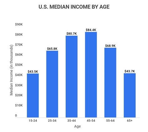 Mapping the Depressing Annual Salaries of Millennials Across the U.S