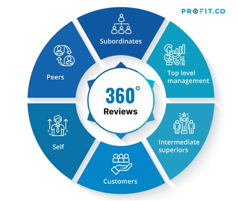 The definitive guide to 360 degree feedback