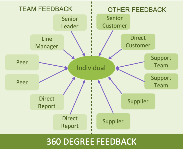 The 360 Degree Feedback Model A Simple Summary The World of Work Project