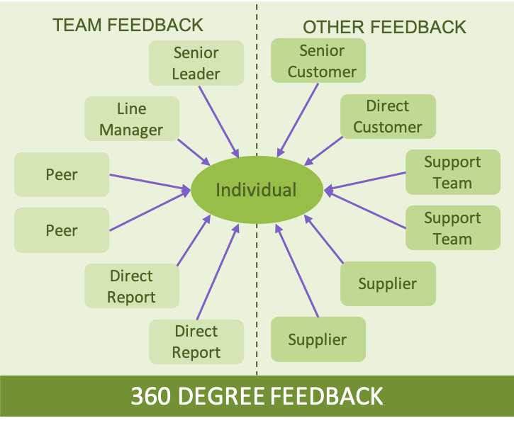 What Is 360 Degree Feedback Comprehensive Review Proceffa