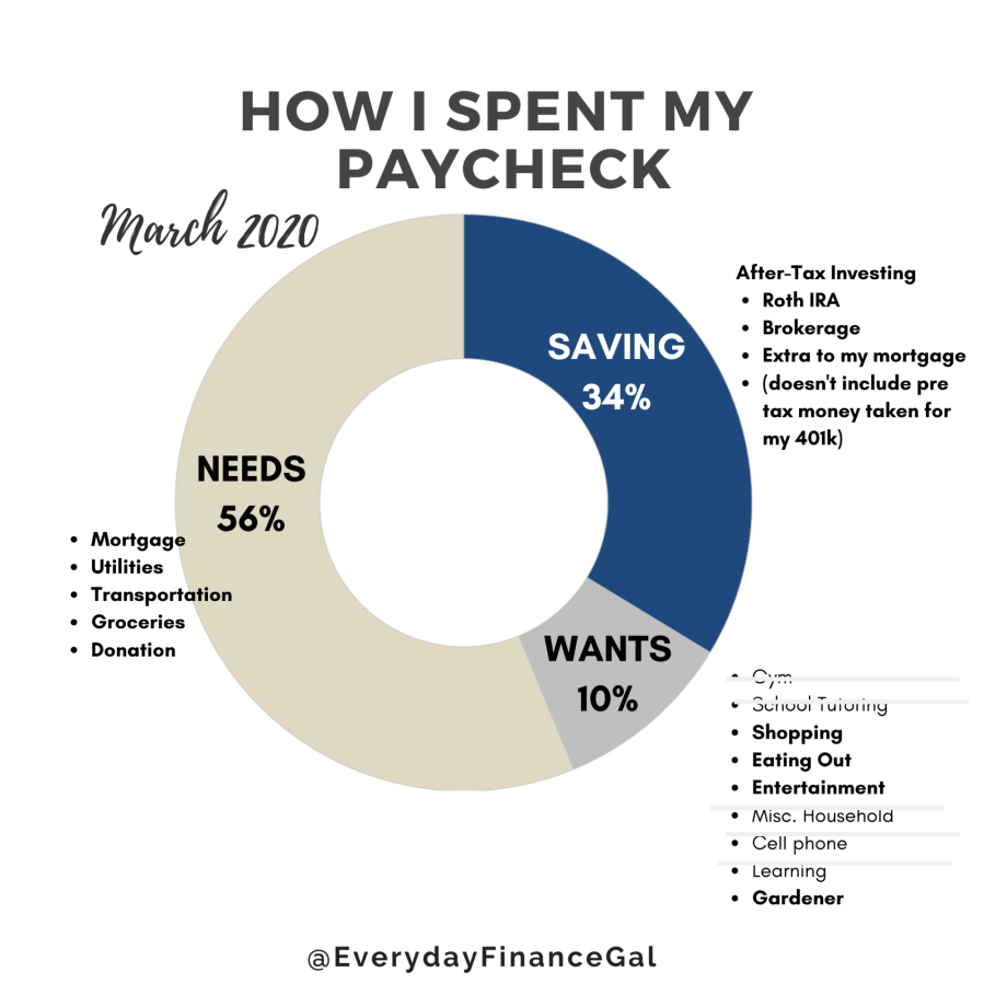 March 2020 How I Spent my Paycheck Everyday Finance Gal