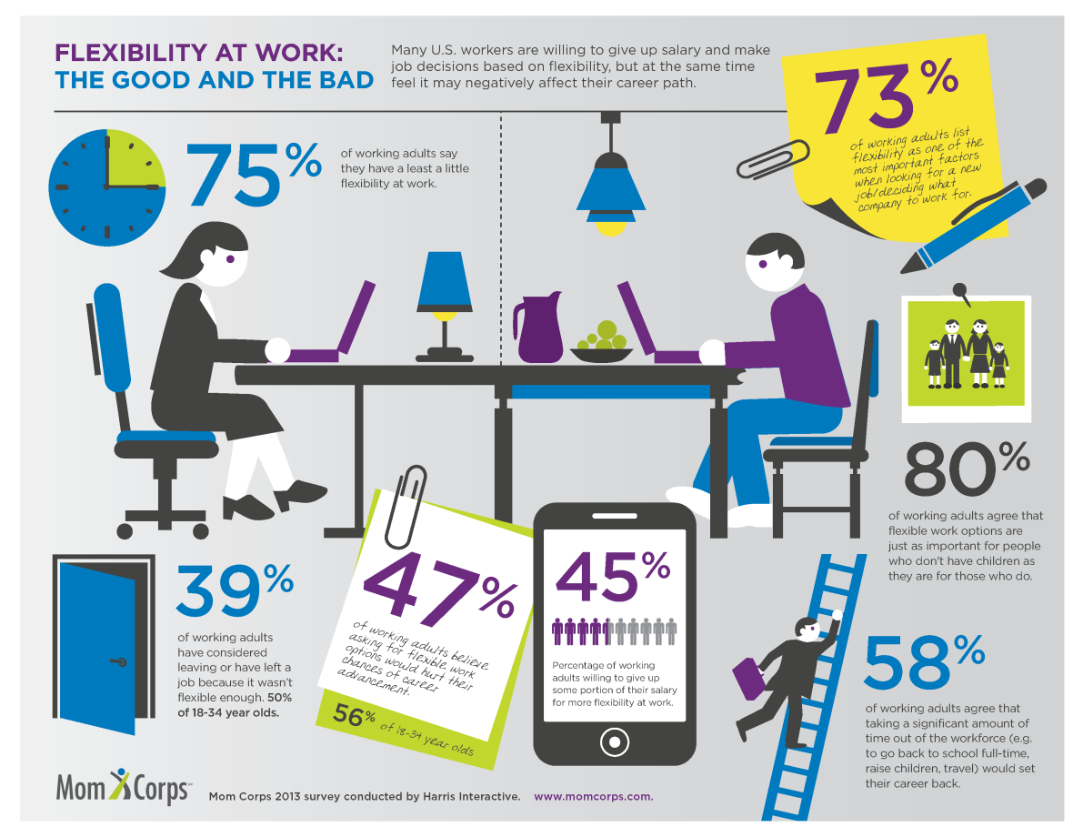 Flexibility at Work Infographic Flexible Working Pinterest