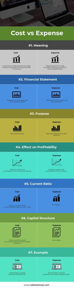 Cost vs Expense Top 7 Best Differences (with infographics)