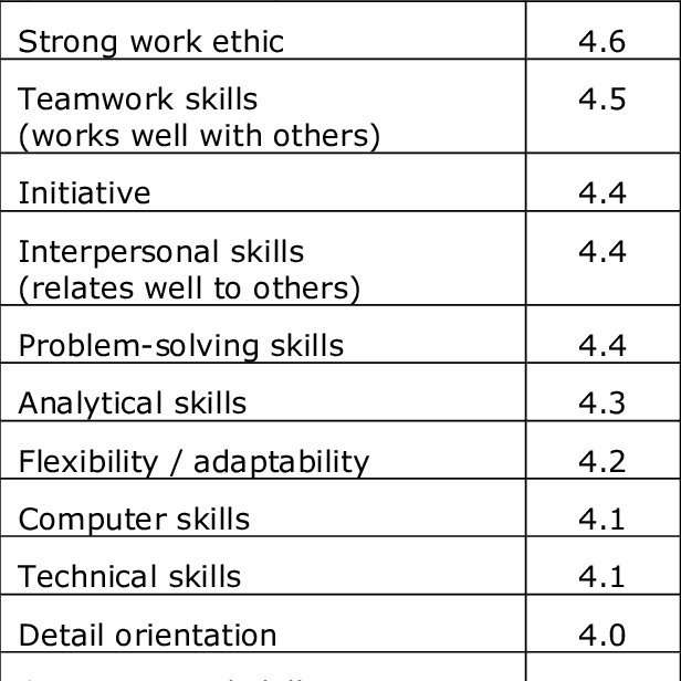 Skills Sought by Employers Download Table