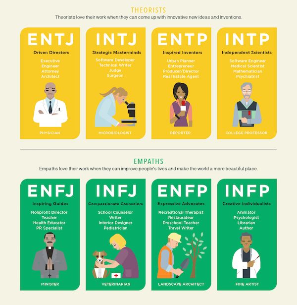 Infographic Infographic The Best Careers For Your Personality Type