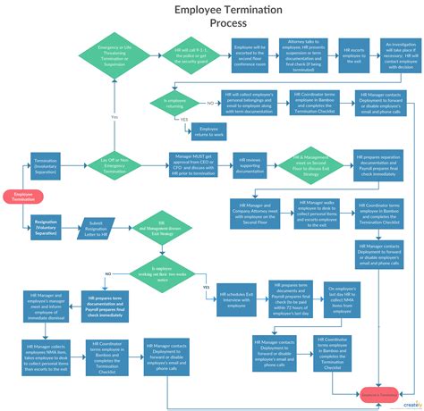 Employee Termination Process Flowchart
