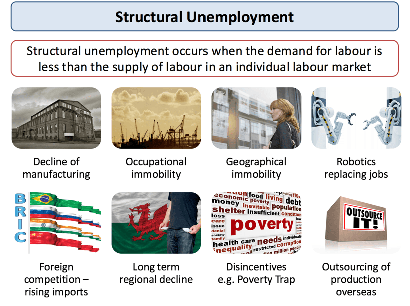 The Causes of Unemployment Site Title